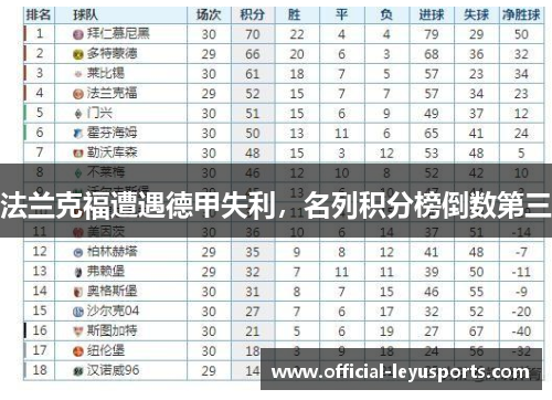 法兰克福遭遇德甲失利,名列积分榜倒数第三